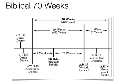 Biblical 70 weeks. Everything fits perfectly with no gaps
